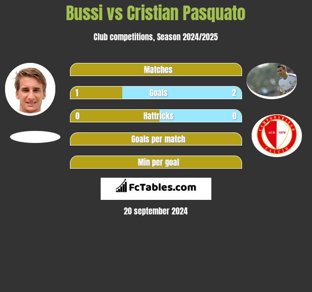 Bussi vs Cristian Pasquato h2h player stats