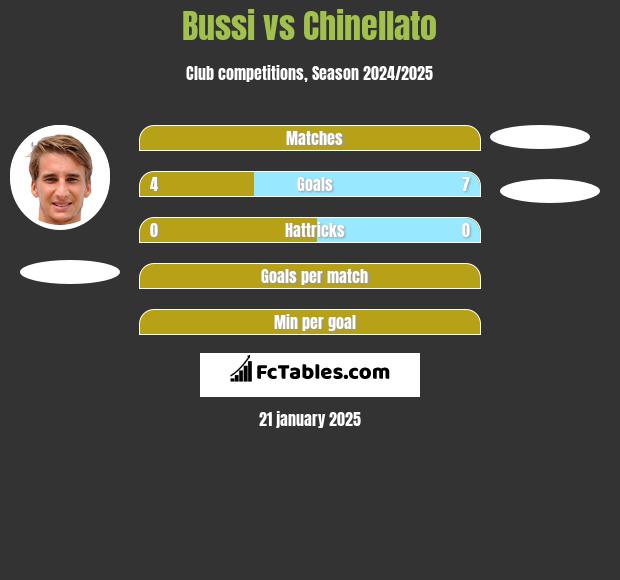 Bussi vs Chinellato h2h player stats