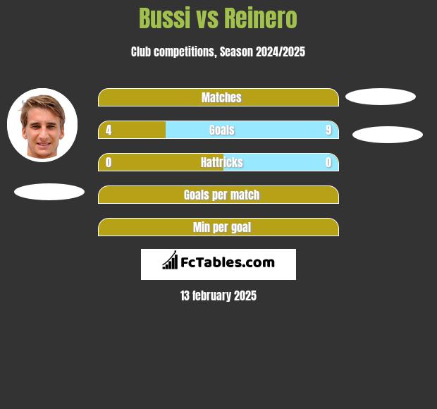 Bussi vs Reinero h2h player stats