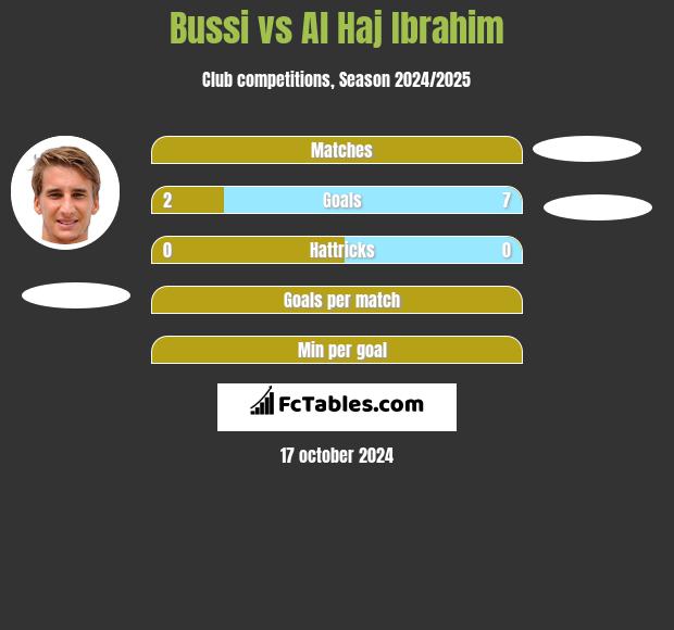 Bussi vs Al Haj Ibrahim h2h player stats