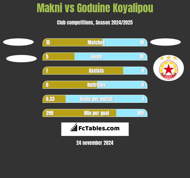 Makni vs Goduine Koyalipou h2h player stats