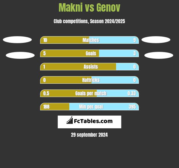 Makni vs Genov h2h player stats