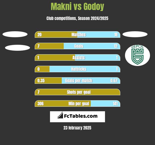 Makni vs Godoy h2h player stats