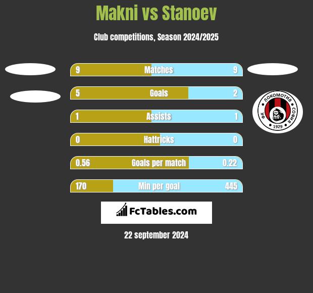 Makni vs Stanoev h2h player stats