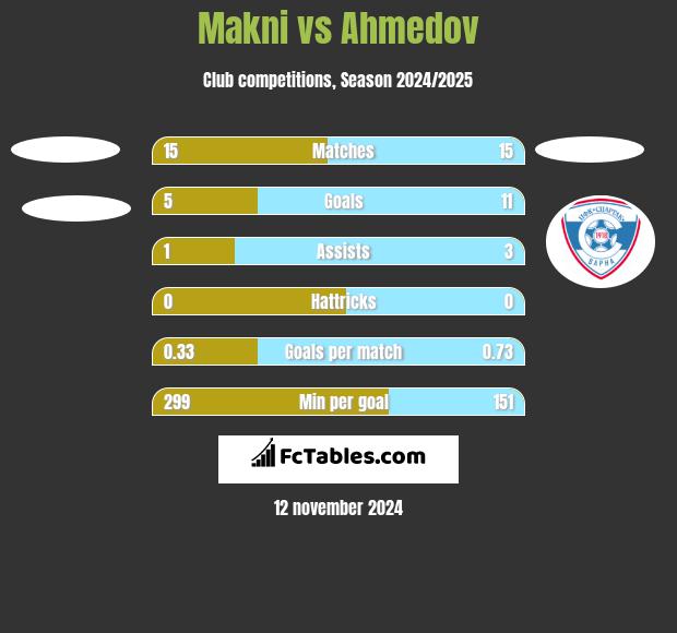 Makni vs Ahmedov h2h player stats