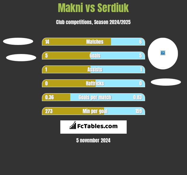 Makni vs Serdiuk h2h player stats