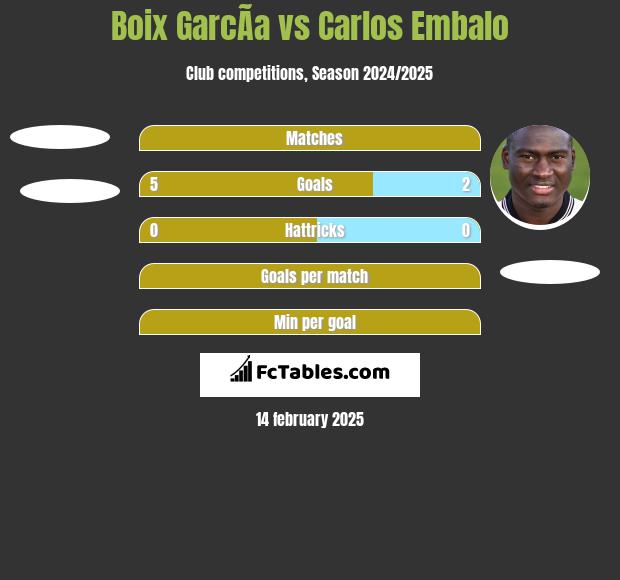 Boix GarcÃ­a vs Carlos Embalo h2h player stats