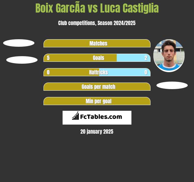 Boix GarcÃ­a vs Luca Castiglia h2h player stats