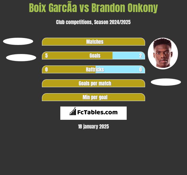 Boix GarcÃ­a vs Brandon Onkony h2h player stats