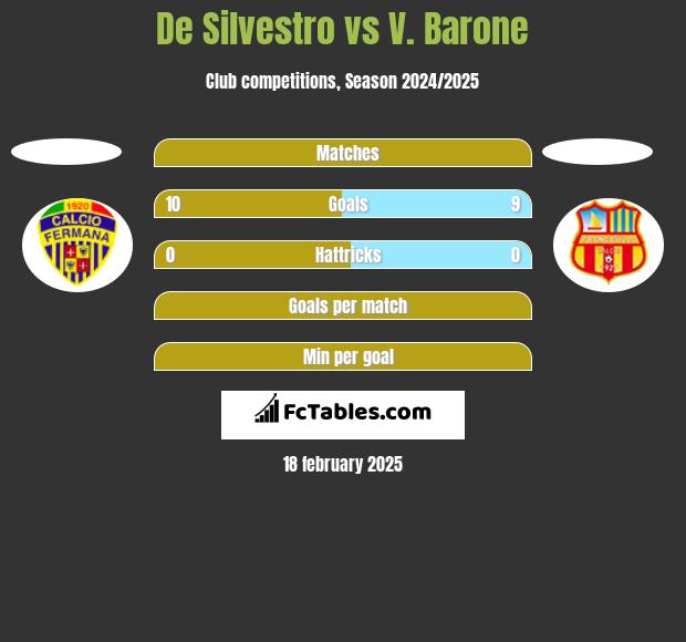 De Silvestro vs V. Barone h2h player stats