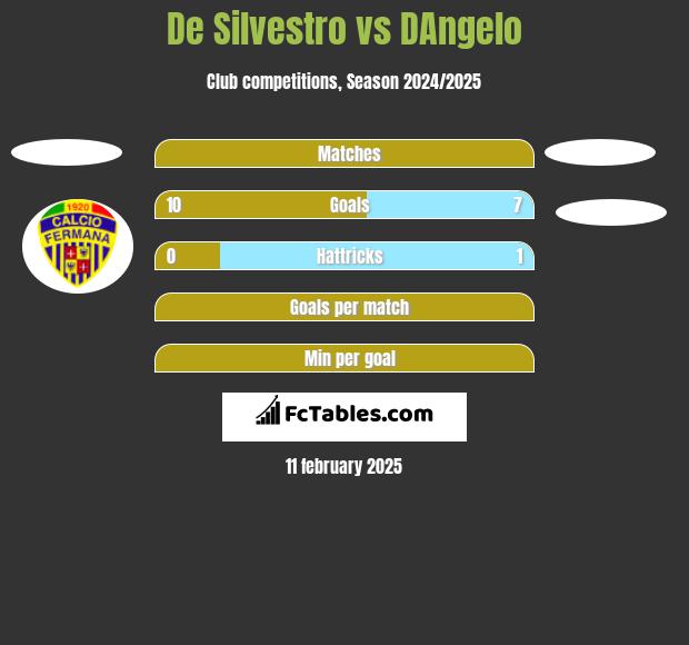 De Silvestro vs DAngelo h2h player stats