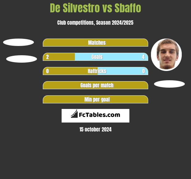 De Silvestro vs Sbaffo h2h player stats