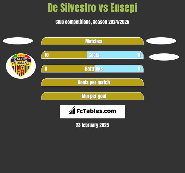 De Silvestro vs Eusepi h2h player stats