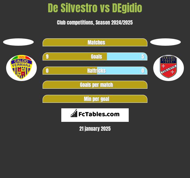 De Silvestro vs DEgidio h2h player stats