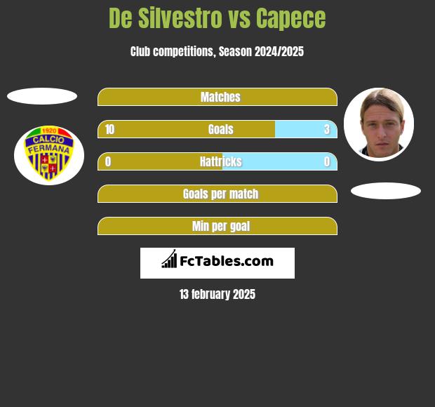 De Silvestro vs Capece h2h player stats