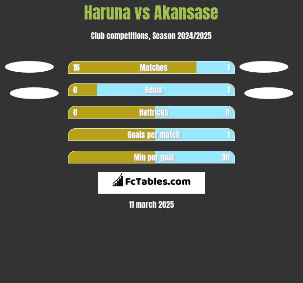 Haruna vs Akansase h2h player stats