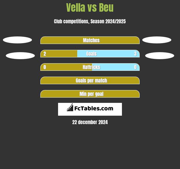 Vella vs Beu h2h player stats