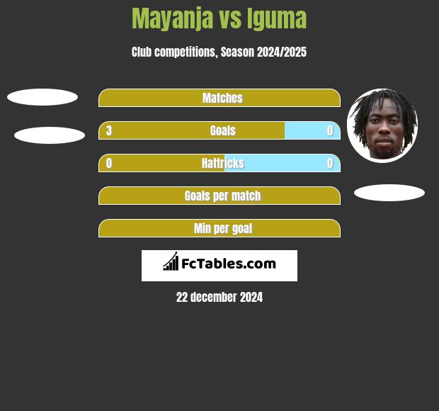 Mayanja vs Iguma h2h player stats