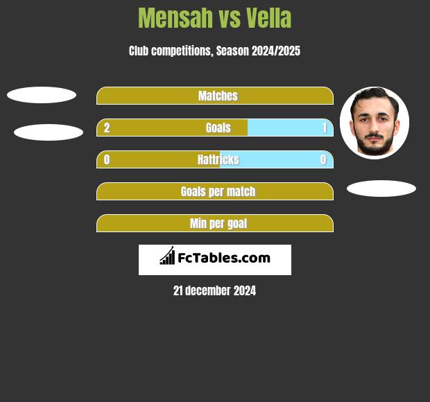 Mensah vs Vella h2h player stats