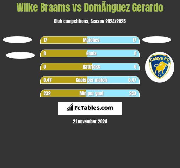 Wilke Braams vs DomÃ­nguez Gerardo h2h player stats