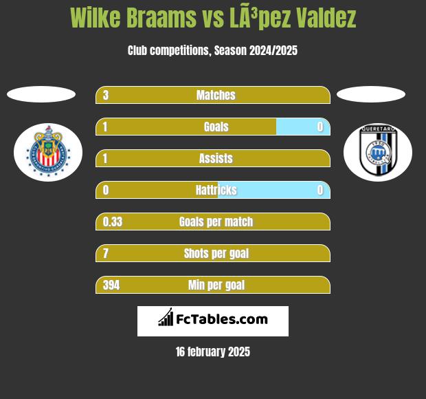 Wilke Braams vs LÃ³pez Valdez h2h player stats