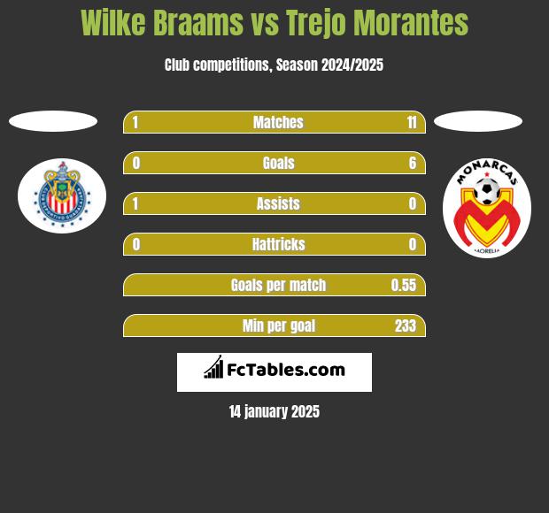 Wilke Braams vs Trejo Morantes h2h player stats