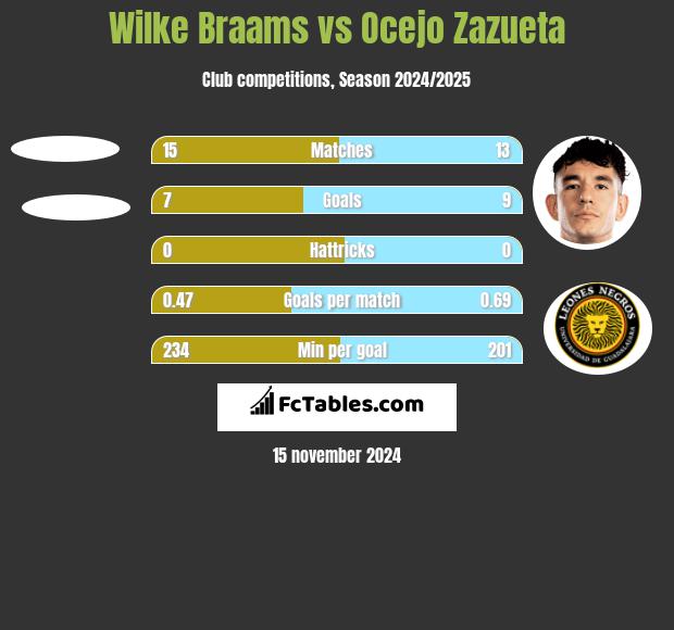 Wilke Braams vs Ocejo Zazueta h2h player stats