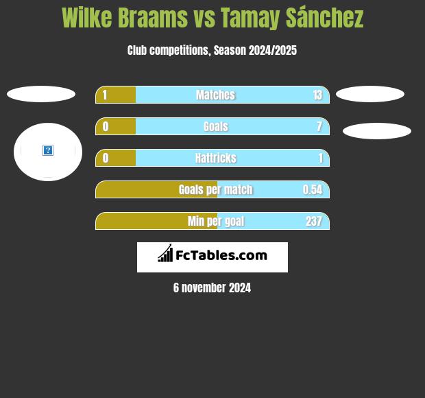 Wilke Braams vs Tamay Sánchez h2h player stats