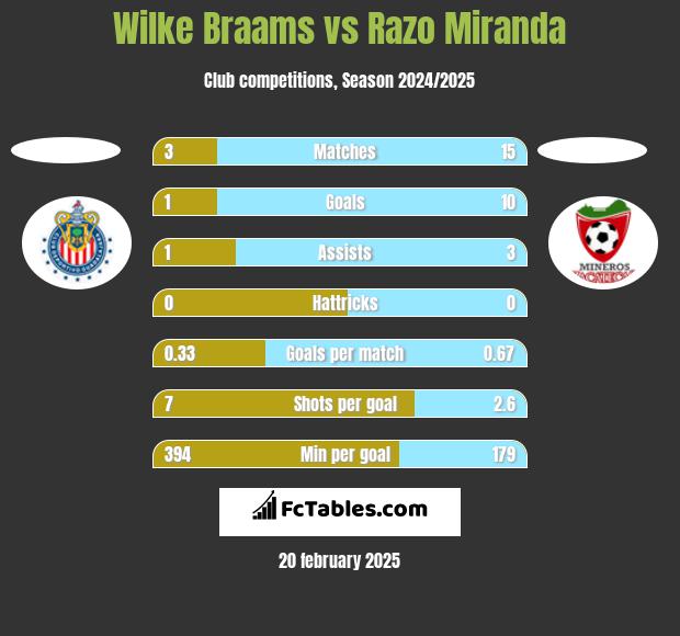 Wilke Braams vs Razo Miranda h2h player stats