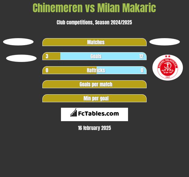 Chinemeren vs Milan Makaric h2h player stats