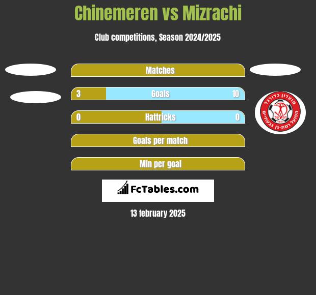 Chinemeren vs Mizrachi h2h player stats