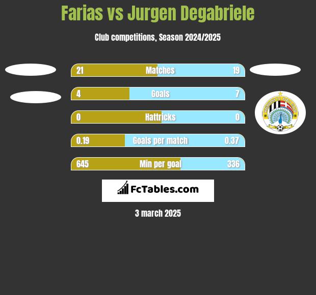 Farias vs Jurgen Degabriele h2h player stats