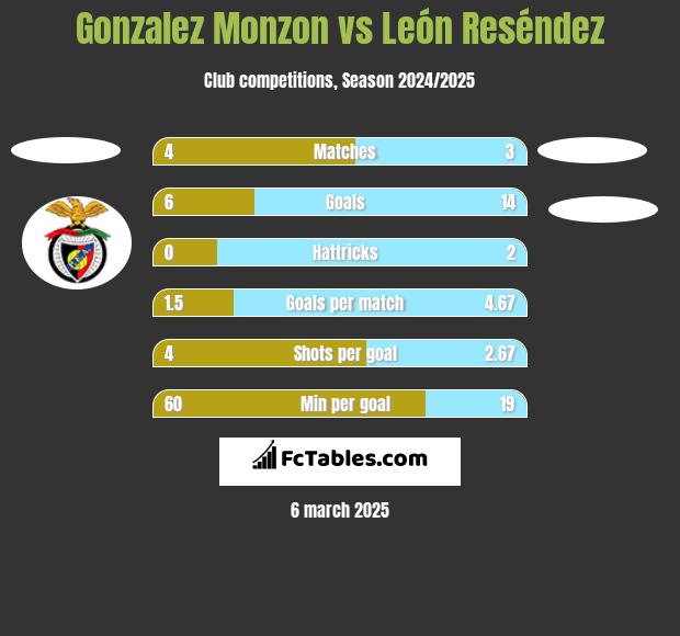 Gonzalez Monzon vs León Reséndez h2h player stats