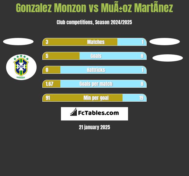 Gonzalez Monzon vs MuÃ±oz MartÃ­nez h2h player stats