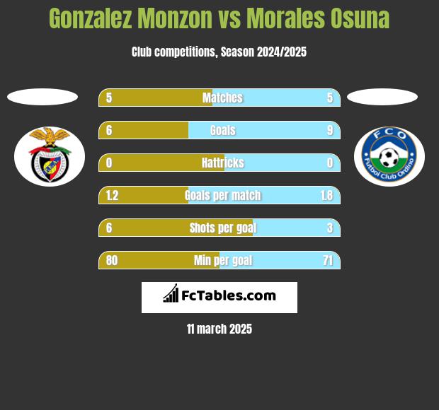 Gonzalez Monzon vs Morales Osuna h2h player stats