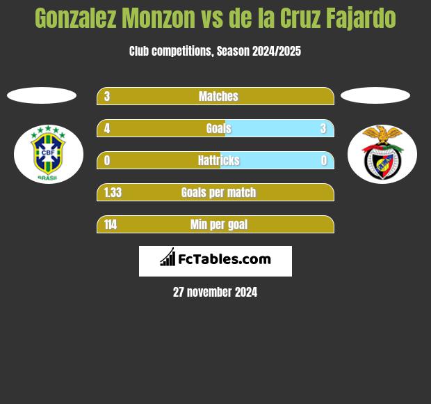 Gonzalez Monzon vs de la Cruz Fajardo h2h player stats