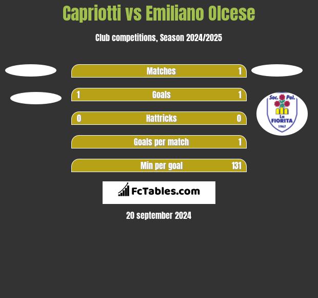 Capriotti vs Emiliano Olcese h2h player stats