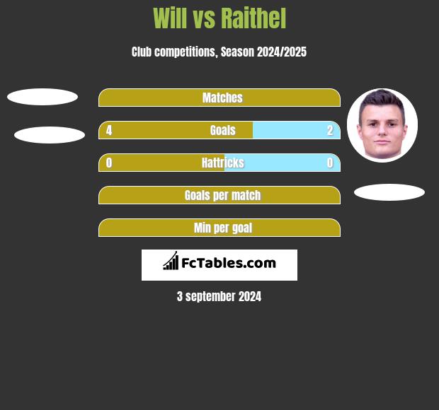 Will vs Raithel h2h player stats