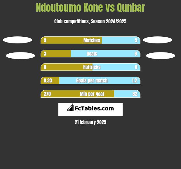 Ndoutoumo Kone vs Qunbar h2h player stats