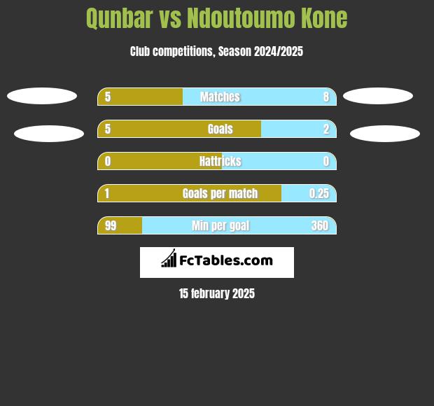 Qunbar vs Ndoutoumo Kone h2h player stats