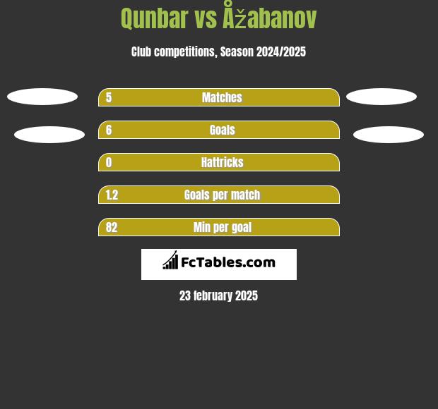 Qunbar vs Åžabanov h2h player stats