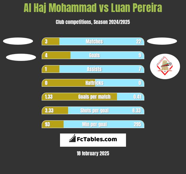 Al Haj Mohammad vs Luan Pereira h2h player stats