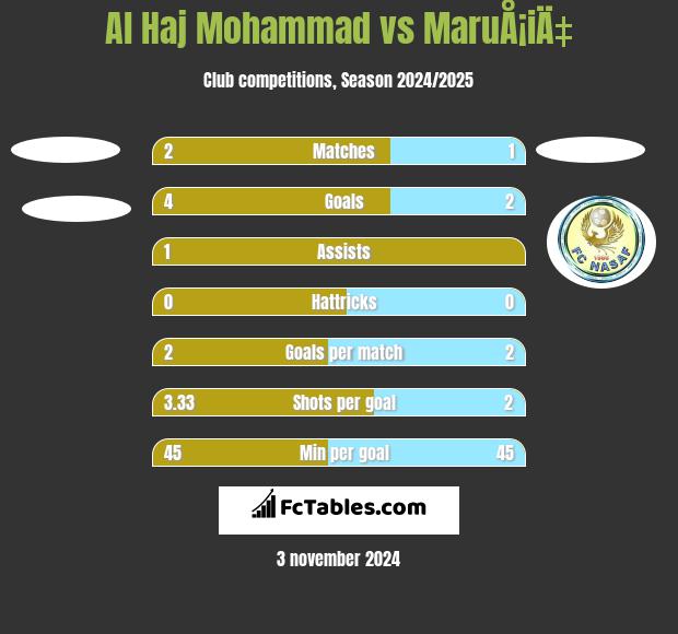 Al Haj Mohammad vs MaruÅ¡iÄ‡ h2h player stats