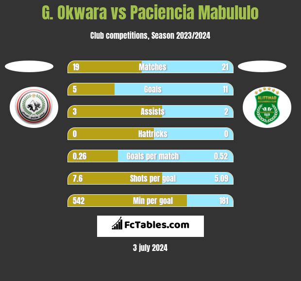 G. Okwara vs Paciencia Mabululo h2h player stats