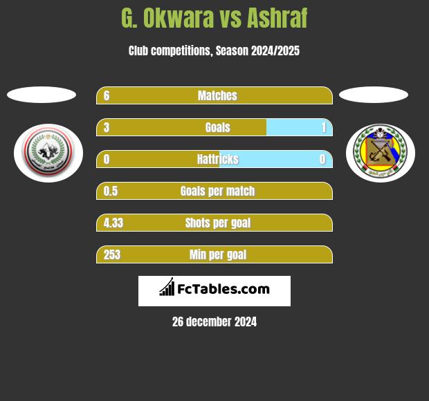 G. Okwara vs Ashraf h2h player stats