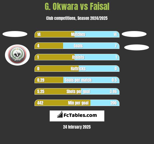 G. Okwara vs Faisal h2h player stats