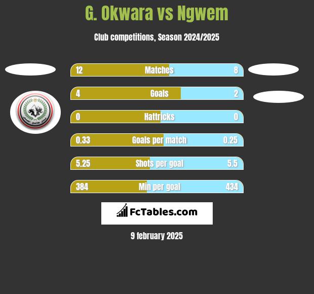 G. Okwara vs Ngwem h2h player stats