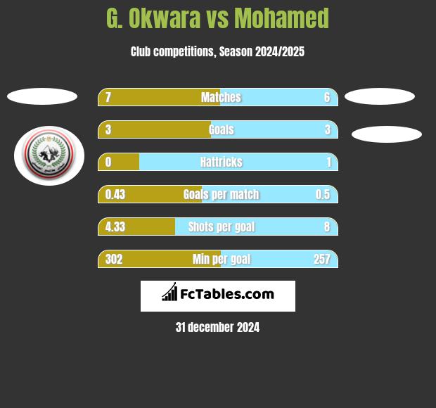 G. Okwara vs Mohamed h2h player stats