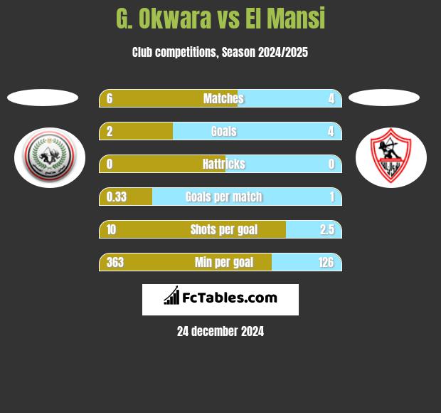 G. Okwara vs El Mansi h2h player stats