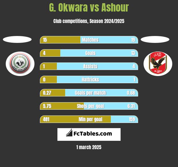 G. Okwara vs Ashour h2h player stats